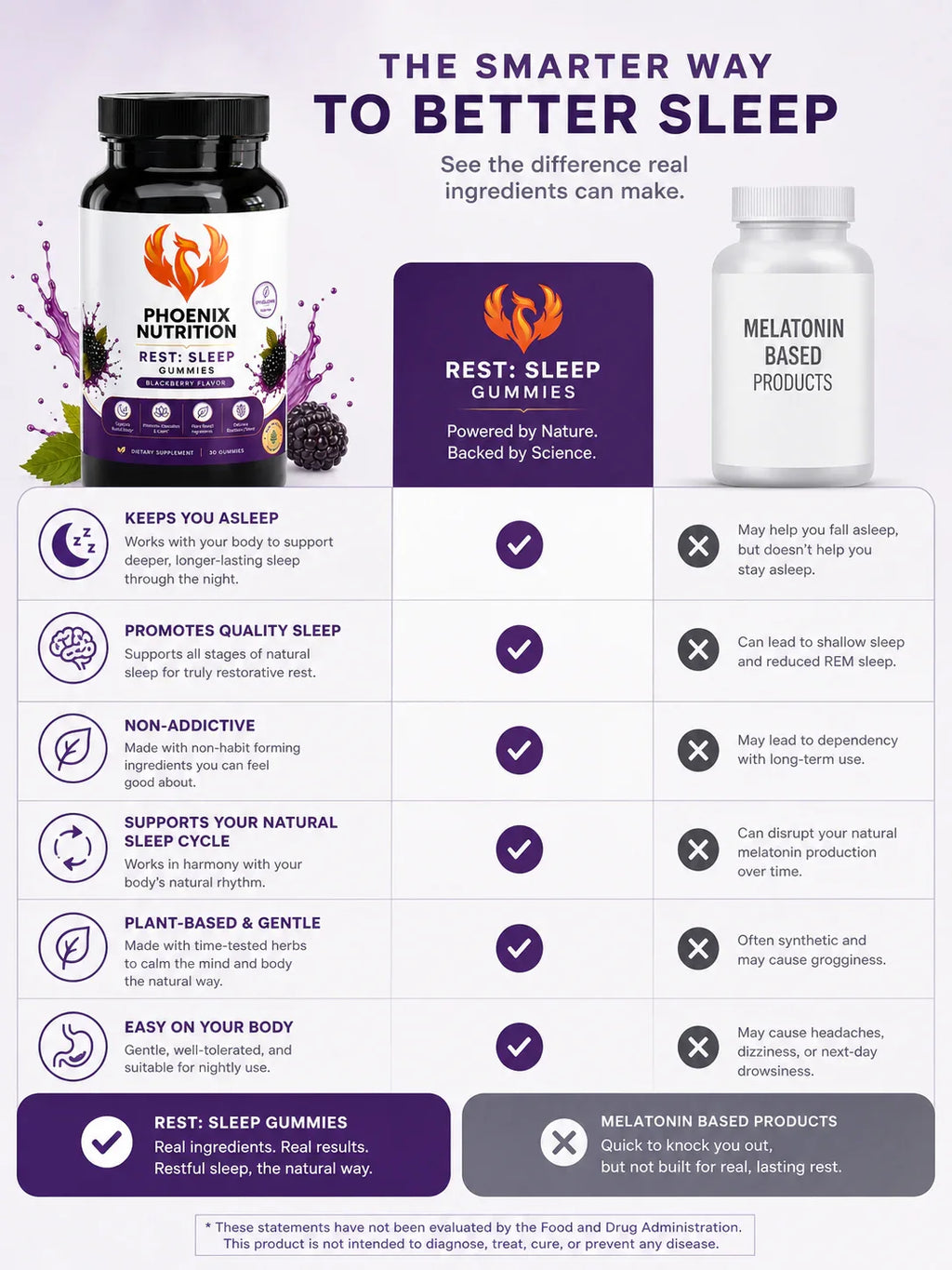 Comparison chart of Phoenix Nutrition Rest Sleep Gummies and melatonin-based products with benefits list and supplement bottles.
